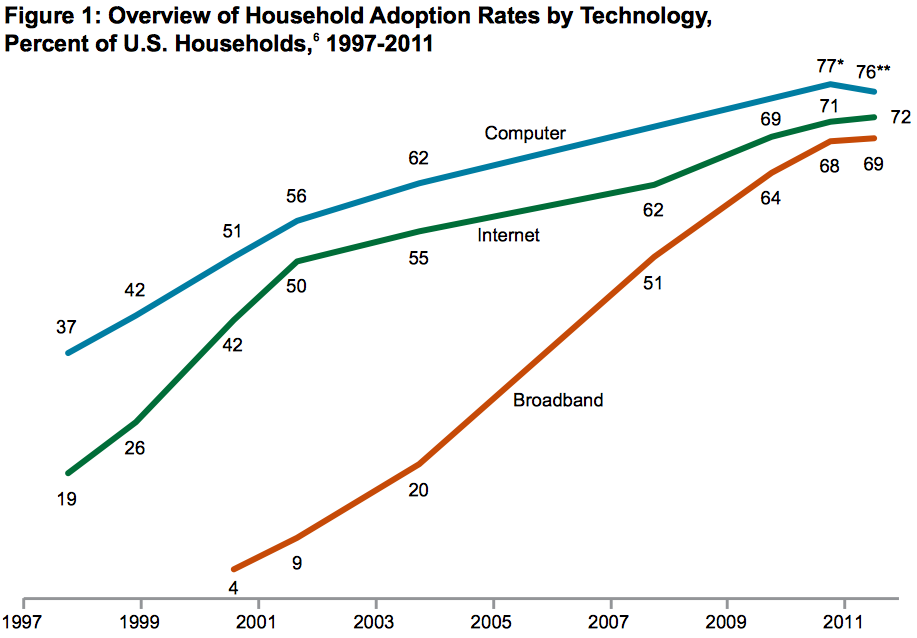 Chart plotting the increase in household computer, Internet, and broadband use